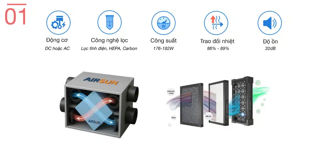 Máy Cấp Khí Tươi AIRSUN ERV ESD 250 4 Công nghệ lọc hệ thống cấp gió tươi thu hổi nhiệt AIRSUN ERV ESD 250
