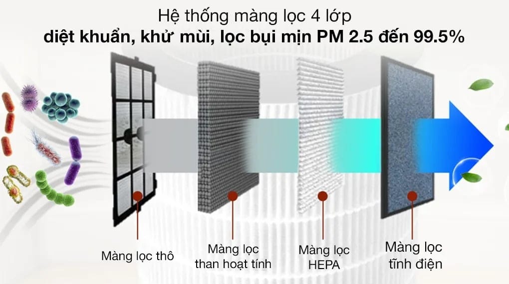 hệ thống lọc trên máy cấp khí tươi airsun