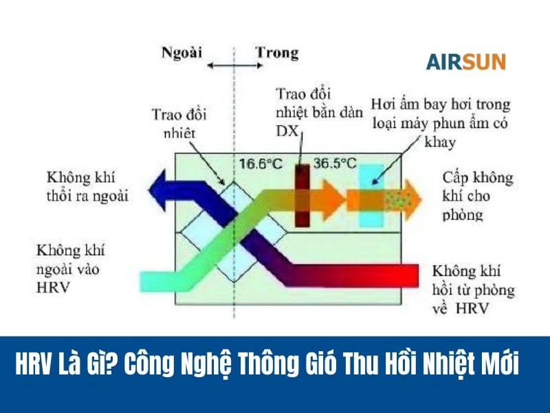 HRV Là Gì? Công Nghệ Thông Gió Thu Hồi Nhiệt Mới