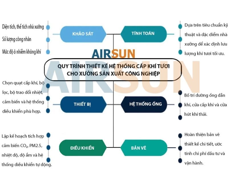 Cách Lắp Đặt Hệ Thống Cấp Khí Tươi Hiệu Quả 3 Cách lắp đặt hệ thống cấp khí tươi