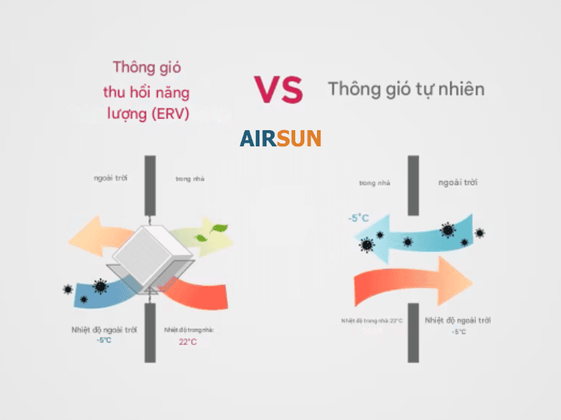 Top Máy Cấp Khí Tươi Đáng Mua Năm 2025 2 Máy có chứa hệ thống hồi nhiệt (ERV/HRV) hay là thông gió thường