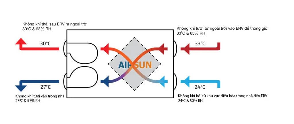 Cơ chế hoạt động của công nghệ ERV