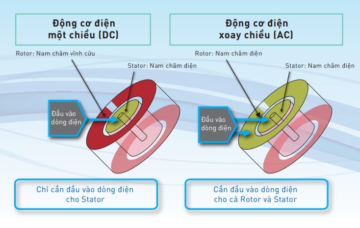 So Sánh Động Cơ DC Và AC. Nên Chọn Động Cơ Nào? 4 So sánh thông số giữa động cơ AC và DC